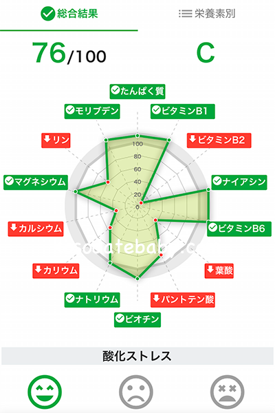 円グラフで不足栄養素がわかりやすい