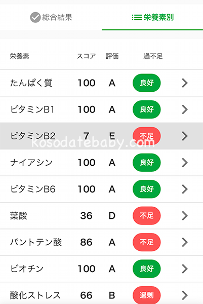 数値で不足している栄養素がわかる